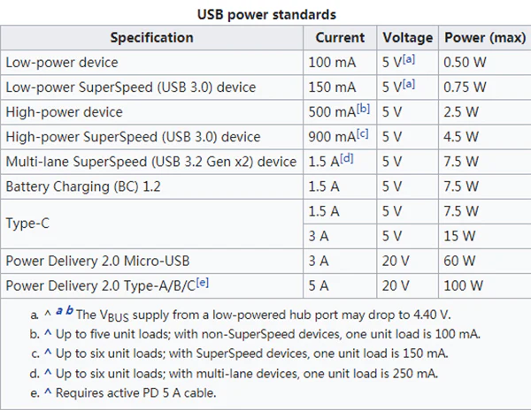 USB power standard