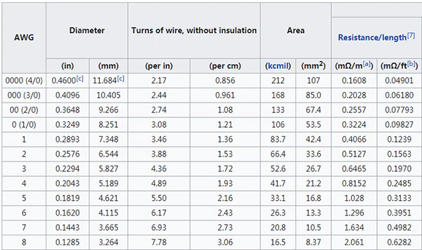 Part of the Tables of AWG wire sizes