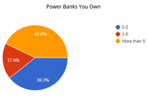 survey on the number of power banks people own