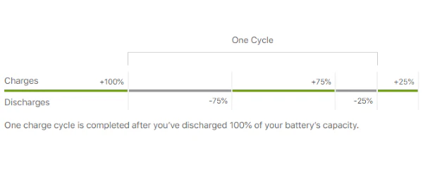 iPhone charge cycle indicates iPhone battery lifespan