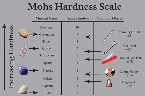Mohs scale of mineral hardness