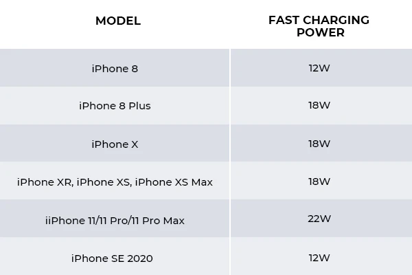 iPhones that support fast charging 12W, 18W, 22W