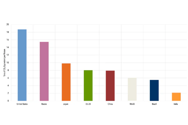 current carbon footprint per person per country