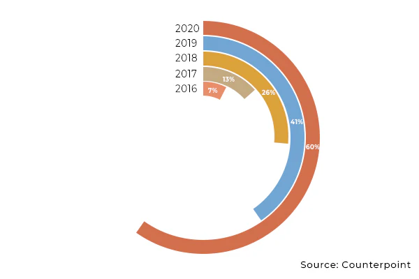 glass phone, glass back market data from Counterpoint