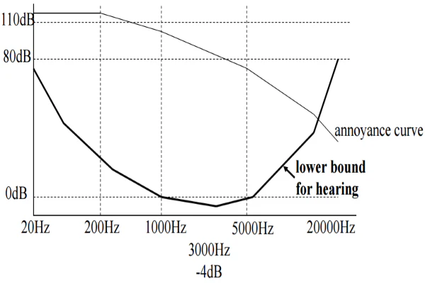 human hearing range frequency
