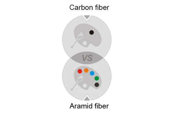 Carbon fiber cannot be dyed, while aramid fiber can be colored