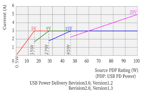 USB PD fast charging