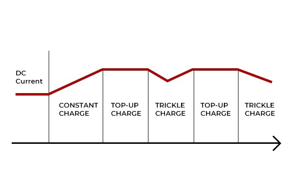 trickle charge happens when charging overnight