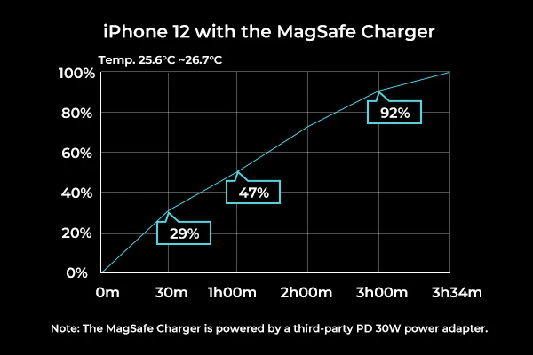 How long does it take to charge iPhone 12 on the MagSafe Charger