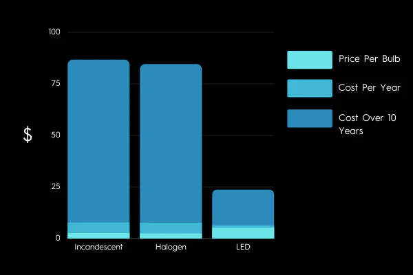 reduce your carbon footprint with led bulbs