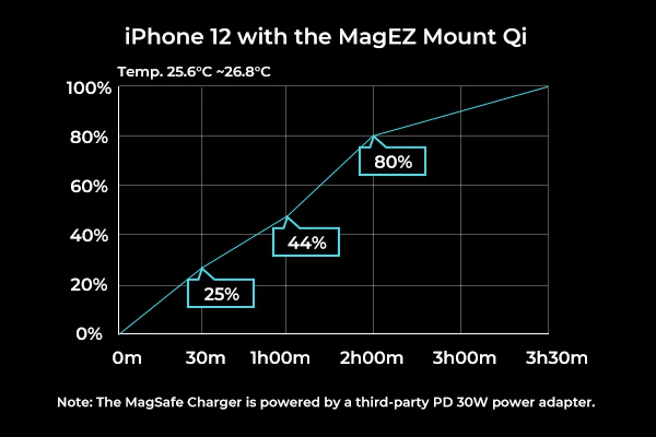7.5W PITAKA magnetic car mount has the same performance as MagSafe Charger