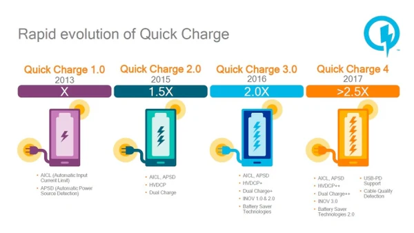rapid evolution of Quick Charge